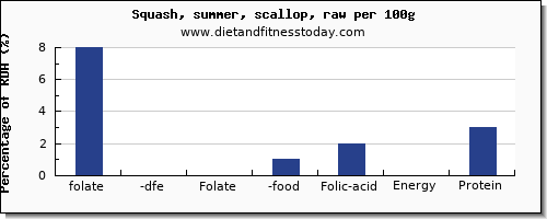 folate, dfe and nutrition facts in folic acid in summer squash per 100g